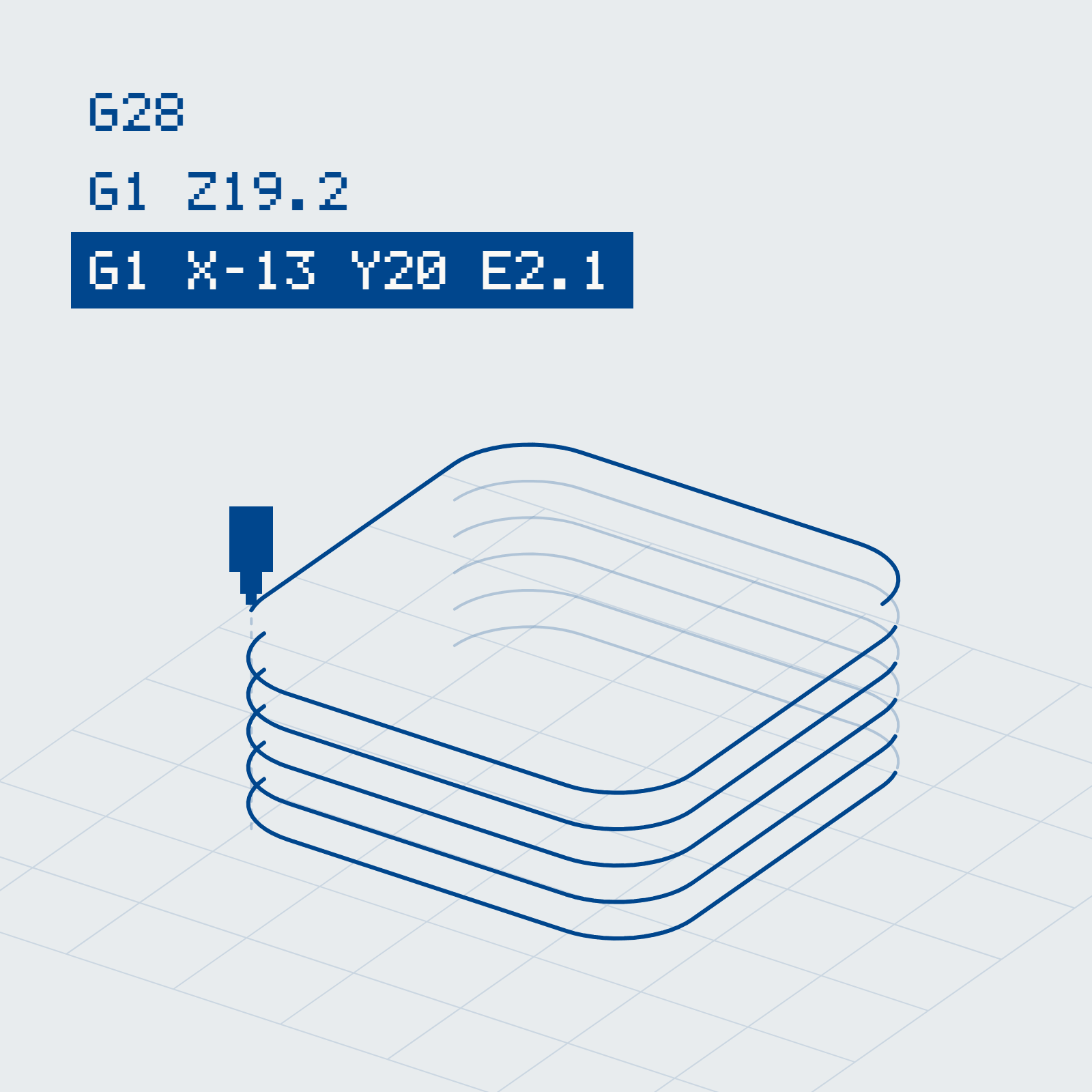 Three lines of G-code above a nozzle printing a rounded square, layer by layer
